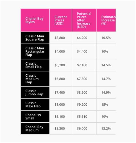 Here are the New 2021 Chanel Prices Af